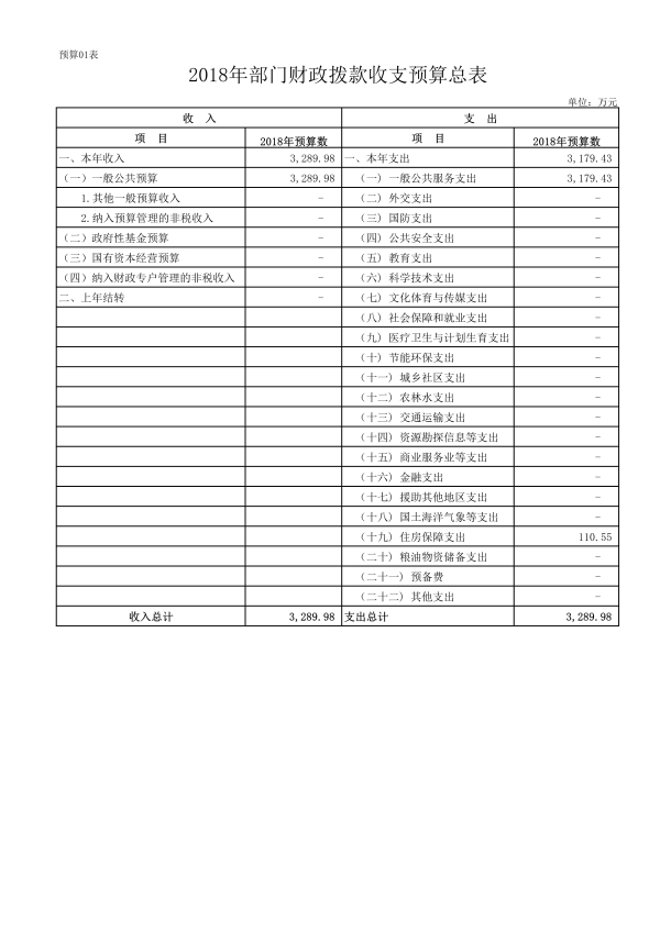 021511145871_0中国共产党昆明市委员会政法委员会2018年部门预算公开表_3 021511145871_0中国共产党昆明市委员会政法委员会2018年部门预算公开表_3