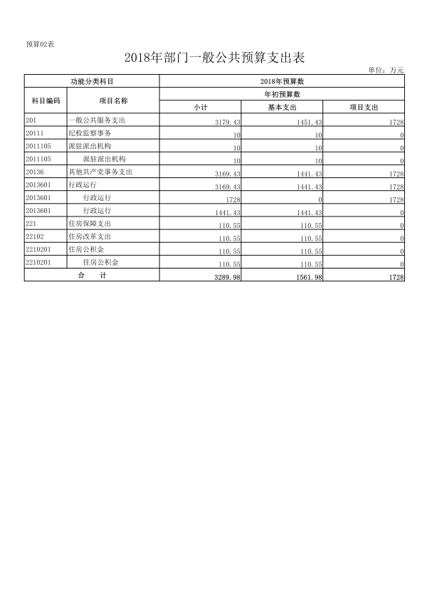 021511145871_0中国共产党昆明市委员会政法委员会2018年部门预算公开表_4 021511145871_0中国共产党昆明市委员会政法委员会2018年部门预算公开表_4